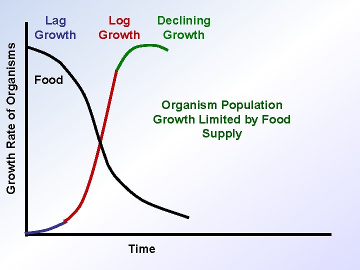 Growth Rate of Organisms Lag Growth Log Growth Declining Growth Food Organism Population Growth