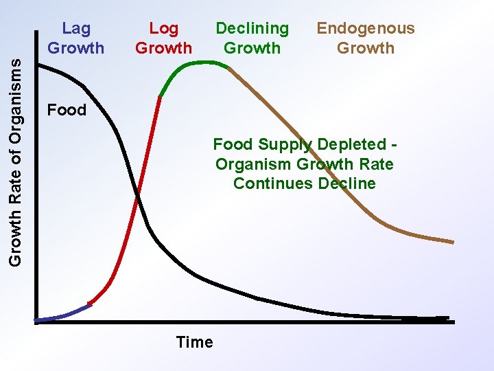 Growth Rate of Organisms Lag Growth Log Growth Declining Growth Endogenous Growth Food Supply