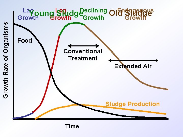 Growth Rate of Organisms Lag Log Declining Young Sludge Growth Endogenous Old Sludge Growth