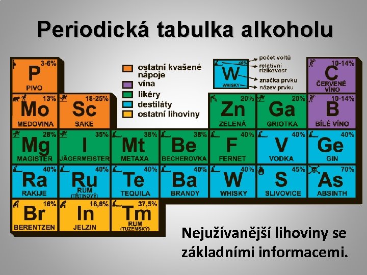 Periodická tabulka alkoholu Nejužívanější lihoviny se základními informacemi. 