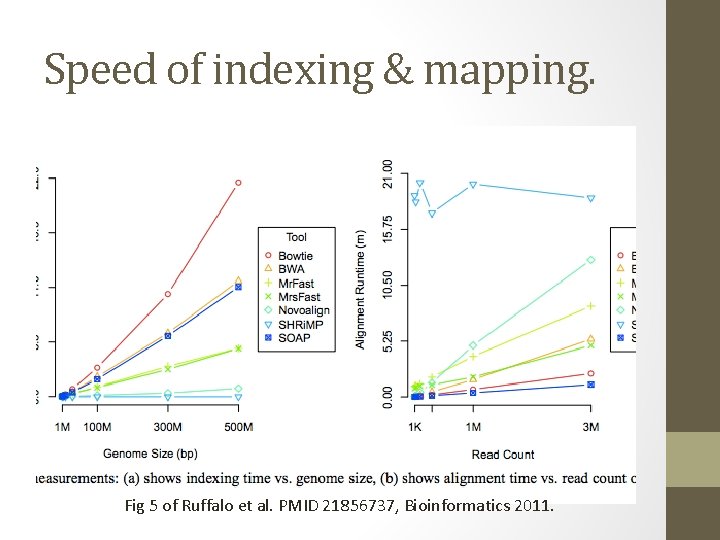 Speed of indexing & mapping. Fig 5 of Ruffalo et al. PMID 21856737, Bioinformatics