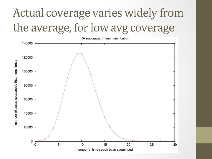 Actual coverage varies widely from the average, for low avg coverage 