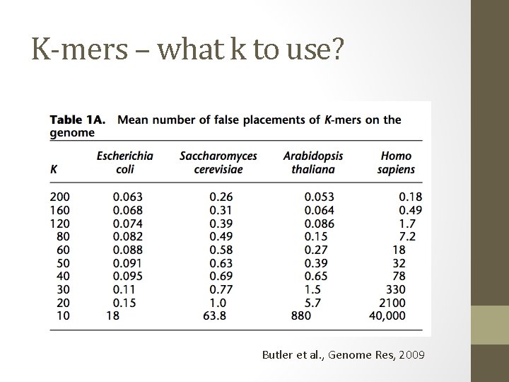 K-mers – what k to use? Butler et al. , Genome Res, 2009 