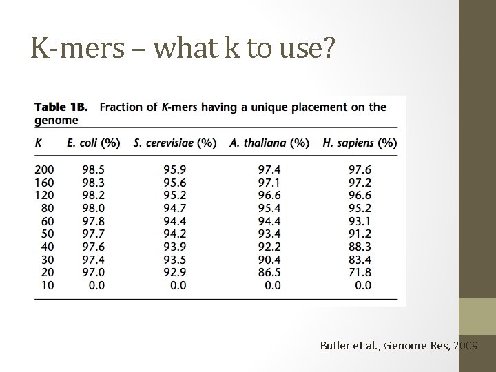 K-mers – what k to use? Butler et al. , Genome Res, 2009 