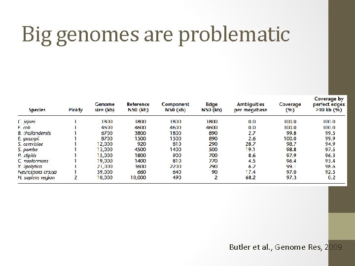 Big genomes are problematic Butler et al. , Genome Res, 2009 