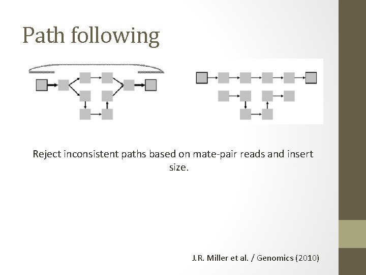 Path following Reject inconsistent paths based on mate-pair reads and insert size. J. R.