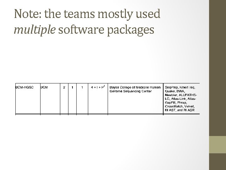 Note: the teams mostly used multiple software packages 