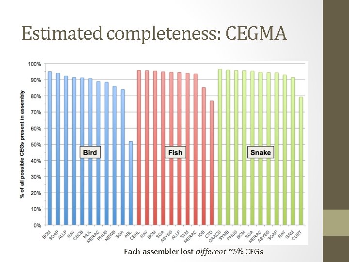 Estimated completeness: CEGMA Each assembler lost different ~5% CEGs 