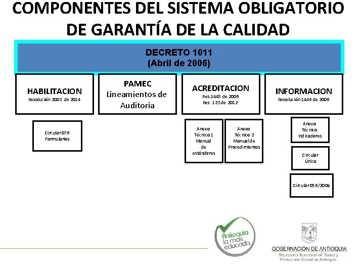 COMPONENTES DEL SISTEMA OBLIGATORIO DE GARANTÍA DE LA CALIDAD DECRETO 1011 (Abril de 2006)