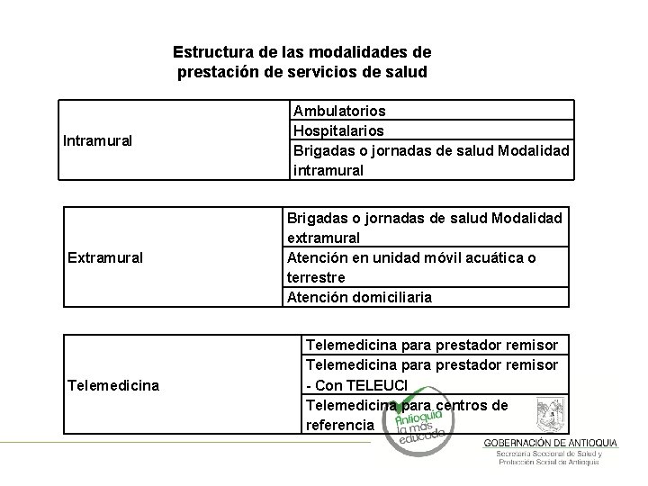 Estructura de las modalidades de prestación de servicios de salud Intramural Extramural Telemedicina Ambulatorios