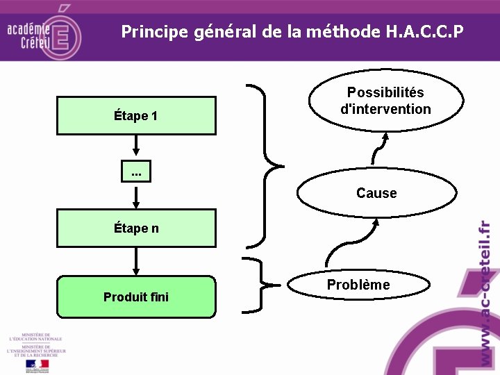 Principe général de la méthode H. A. C. C. P Étape 1 Possibilités d'intervention Principe général de la méthode H. A. C. C. P Étape 1 Possibilités d'intervention