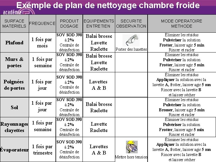 Exemple de plan de nettoyage chambre froide SURFACE FREQUENCE MATERIELS Plafond Murs & portes