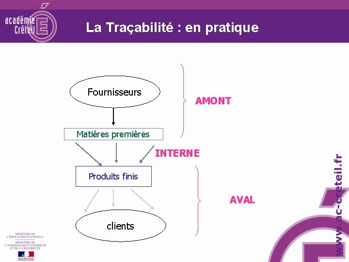 La Traçabilité : en pratique Fournisseurs AMONT Matières premières INTERNE Produits finis AVAL clients