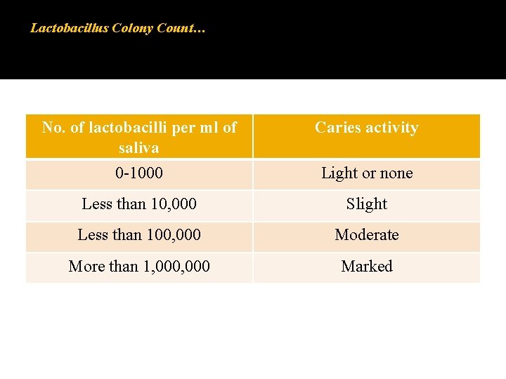 Lactobacillus Colony Count… No. of lactobacilli per ml of saliva Caries activity 0 -1000 Lactobacillus Colony Count… No. of lactobacilli per ml of saliva Caries activity 0 -1000