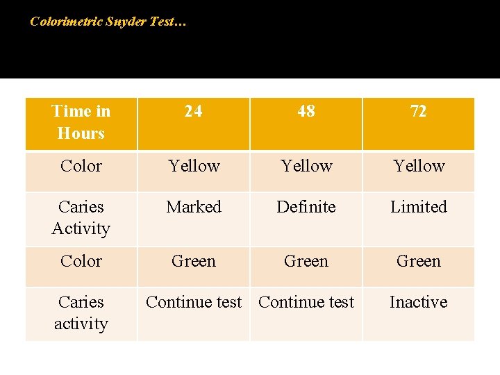 Colorimetric Snyder Test… Time in Hours 24 48 72 Color Yellow Caries Activity Marked Colorimetric Snyder Test… Time in Hours 24 48 72 Color Yellow Caries Activity Marked