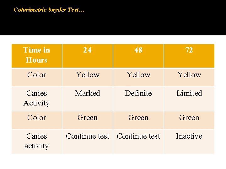 Colorimetric Snyder Test… Time in Hours 24 48 72 Color Yellow Caries Activity Marked