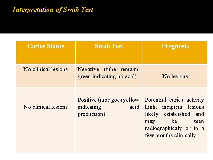 Interpretation of Swab Test Caries Status Swab Test Prognosis No clinical lesions Negative (tube