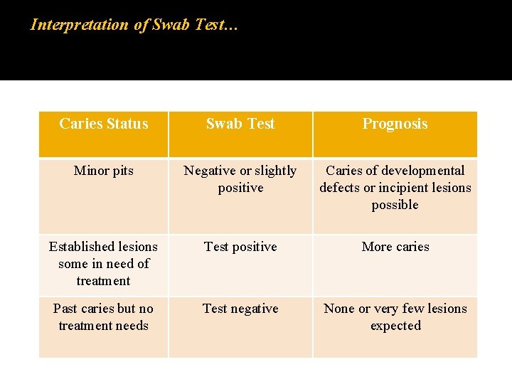 Interpretation of Swab Test… Caries Status Swab Test Prognosis Minor pits Negative or slightly