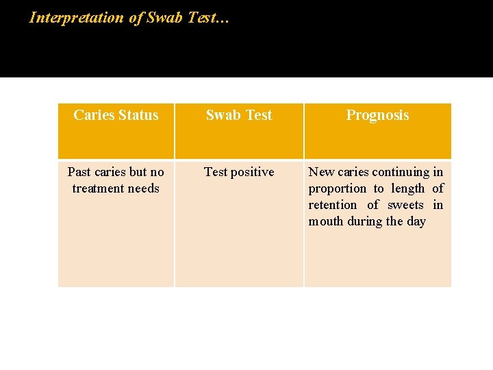 Interpretation of Swab Test… Caries Status Swab Test Prognosis Past caries but no treatment Interpretation of Swab Test… Caries Status Swab Test Prognosis Past caries but no treatment