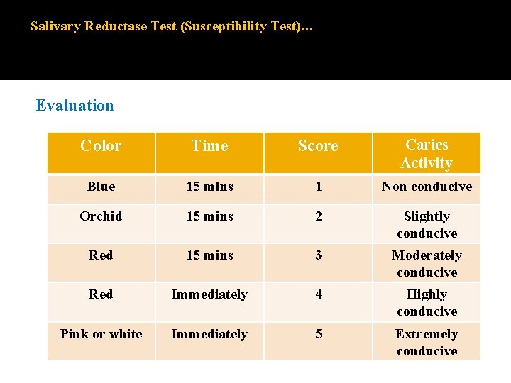 Salivary Reductase Test (Susceptibility Test)… Evaluation Color Time Score Caries Activity Blue 15 mins