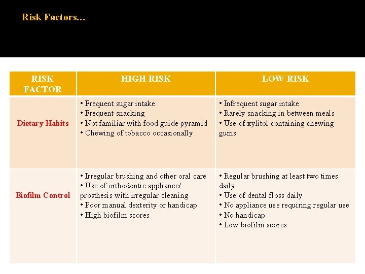 Risk Factors… RISK FACTOR Dietary Habits Biofilm Control HIGH RISK LOW RISK • Frequent