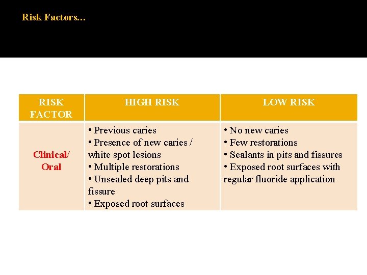 Risk Factors… RISK FACTOR Clinical/ Oral HIGH RISK • Previous caries • Presence of