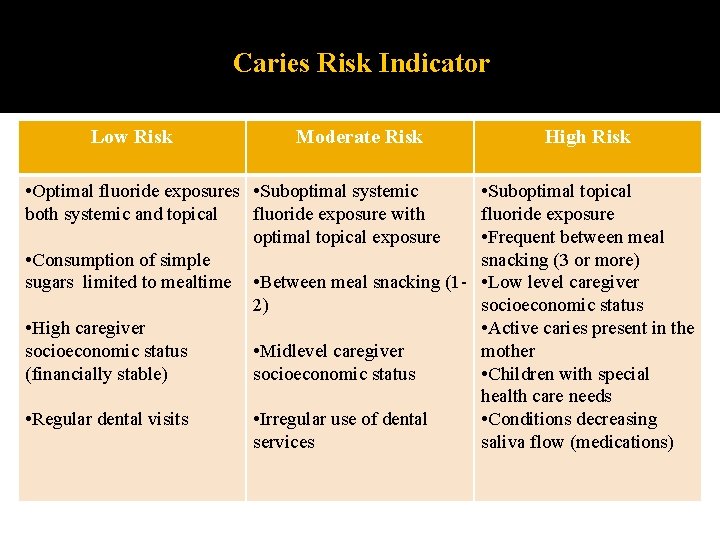 Caries Risk Indicator Low Risk Moderate Risk • Optimal fluoride exposures • Suboptimal systemic Caries Risk Indicator Low Risk Moderate Risk • Optimal fluoride exposures • Suboptimal systemic