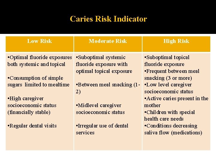 Caries Risk Indicator Low Risk Moderate Risk • Optimal fluoride exposures • Suboptimal systemic