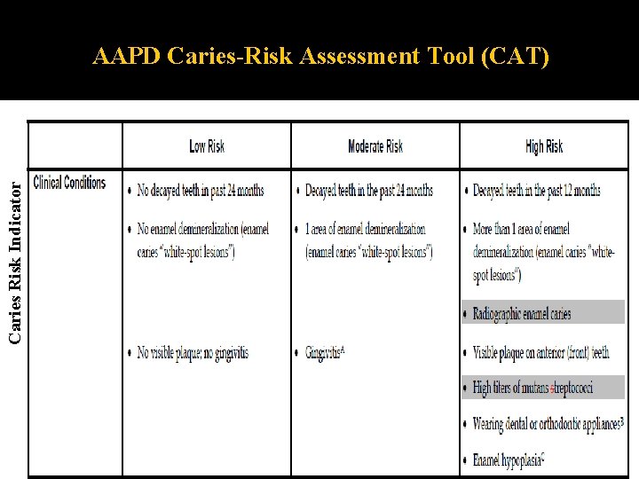 Caries Risk Indicator AAPD Caries-Risk Assessment Tool (CAT) Caries Risk Indicator AAPD Caries-Risk Assessment Tool (CAT)