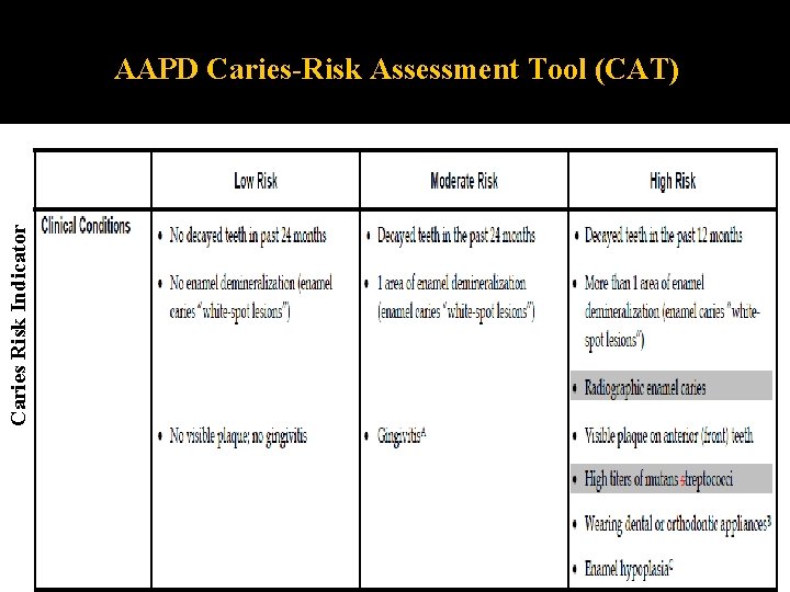 Caries Risk Indicator AAPD Caries-Risk Assessment Tool (CAT) 