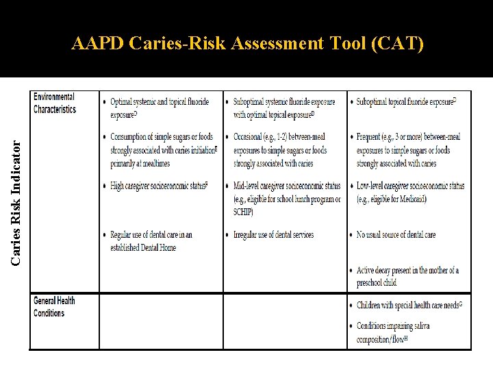 Caries Risk Indicator AAPD Caries-Risk Assessment Tool (CAT) Caries Risk Indicator AAPD Caries-Risk Assessment Tool (CAT)