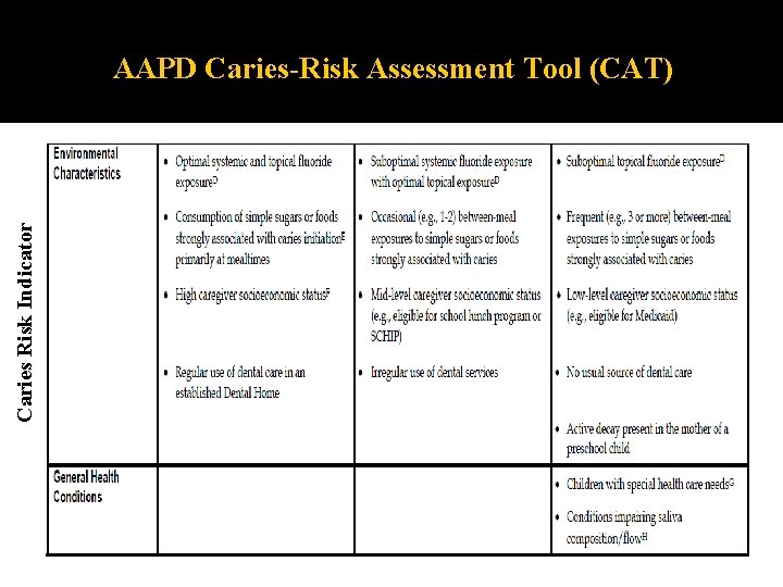 Caries Risk Indicator AAPD Caries-Risk Assessment Tool (CAT) 