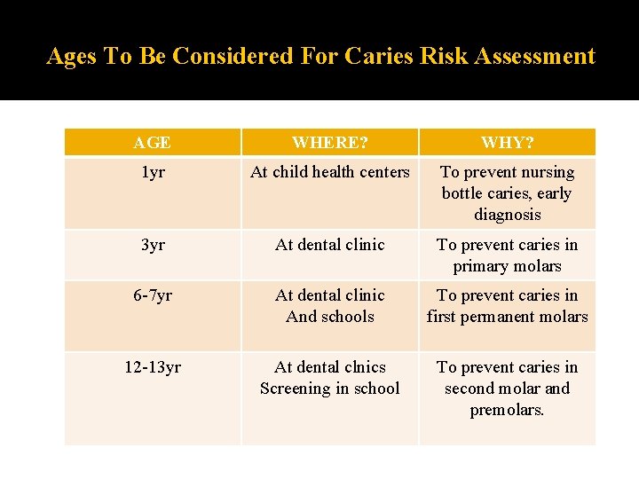 Ages To Be Considered For Caries Risk Assessment AGE WHERE? WHY? 1 yr At