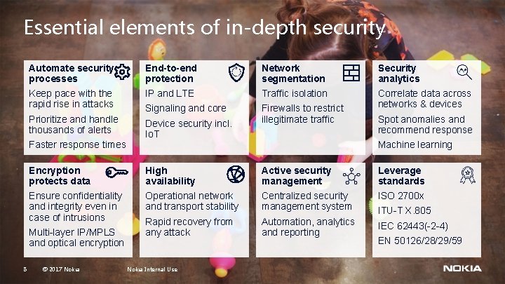 Essential elements of in-depth security Automate security processes End-to-end protection Network segmentation Security analytics Essential elements of in-depth security Automate security processes End-to-end protection Network segmentation Security analytics
