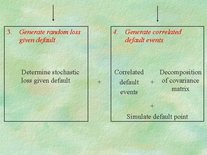 3. Generate random loss given default Determine stochastic loss given default 4. + Generate