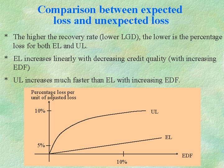 Comparison between expected loss and unexpected loss * The higher the recovery rate (lower