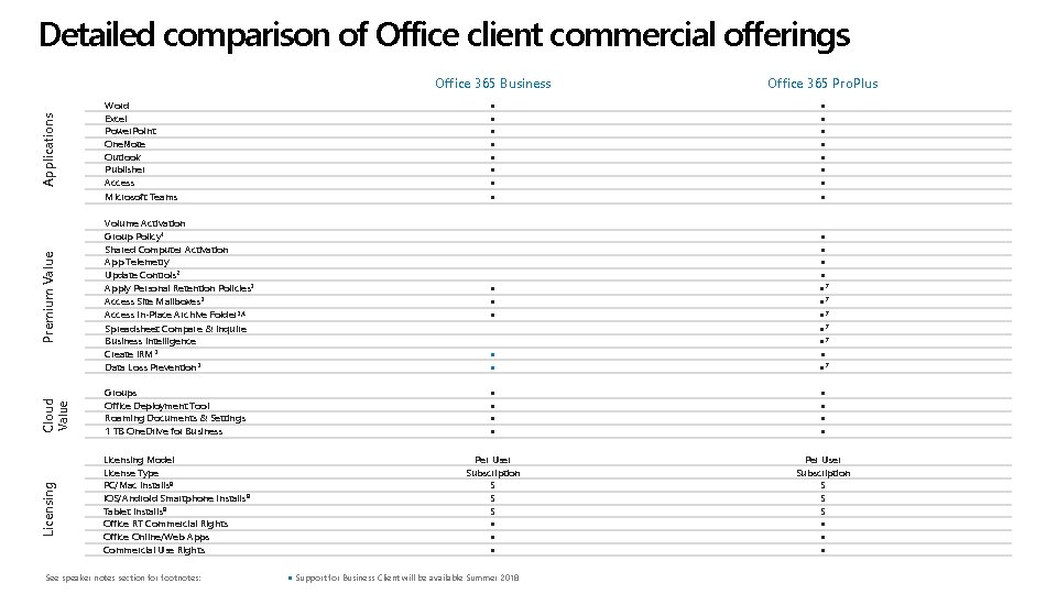 Detailed comparison of Office client commercial offerings ● ● ● ● ● ● ●