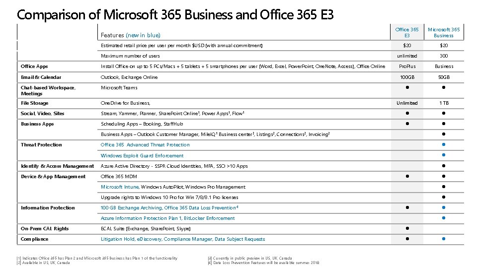 Comparison of Microsoft 365 Business and Office 365 E 3 Features (new in blue)