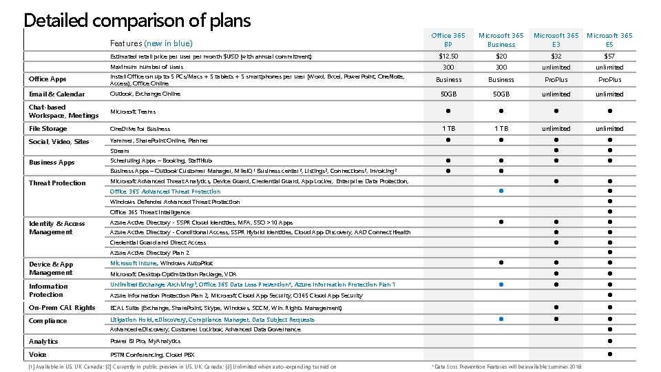 Detailed comparison of plans Features (new in blue) Estimated retail price per user per