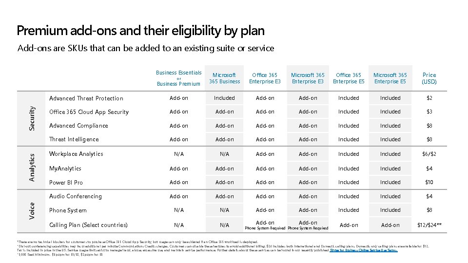 Premium add-ons and their eligibility by plan Add-ons are SKUs that can be added