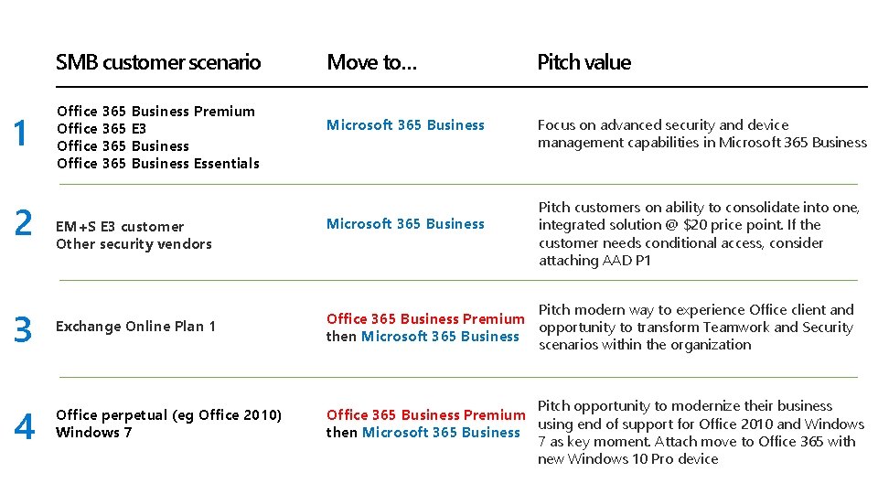 SMB customer scenario 1 2 Office 365 Business Premium Office 365 E 3 Office
