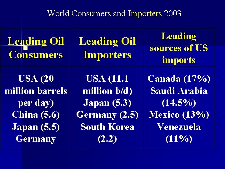 World Consumers and Importers 2003 Leading Oil n Consumers Leading Oil Importers Leading sources