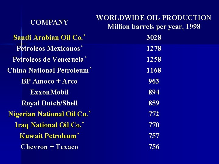COMPANY WORLDWIDE OIL PRODUCTION Million barrels per year, 1998 Saudi Arabian Oil Co. *