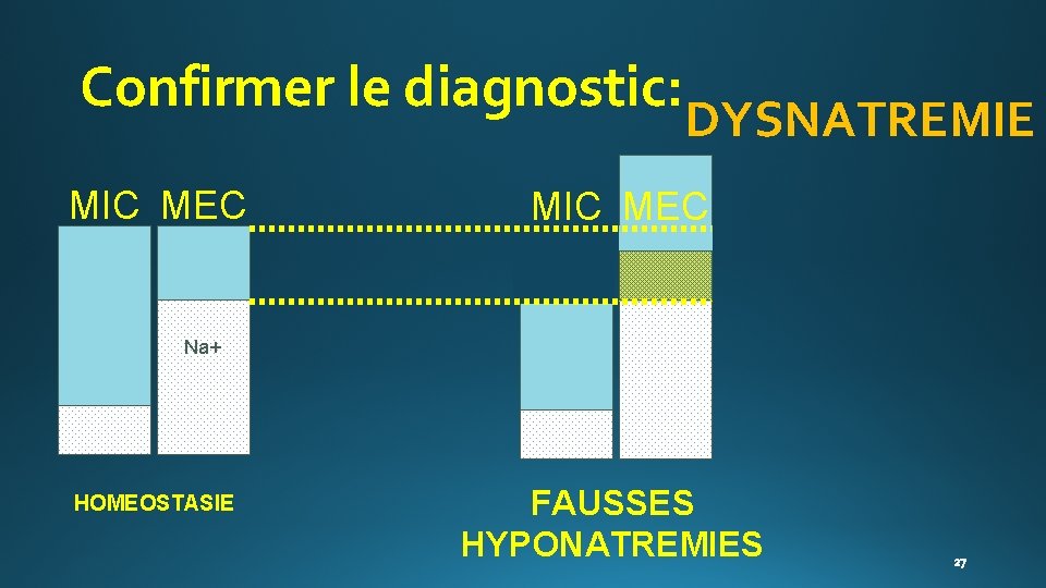 Confirmer le diagnostic: MIC MEC DYSNATREMIE MIC MEC Na+ HOMEOSTASIE FAUSSES HYPONATREMIES 