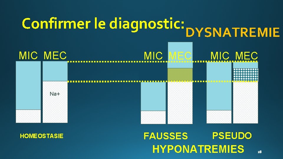 Confirmer le diagnostic: MIC MEC DYSNATREMIE MIC MEC FAUSSES PSEUDO Na+ HOMEOSTASIE HYPONATREMIES 