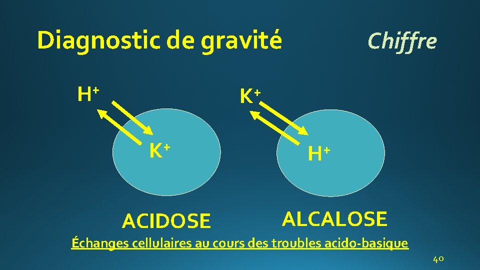 Diagnostic de gravité H+ Chiffre K+ K+ ACIDOSE H+ ALCALOSE Échanges cellulaires au cours