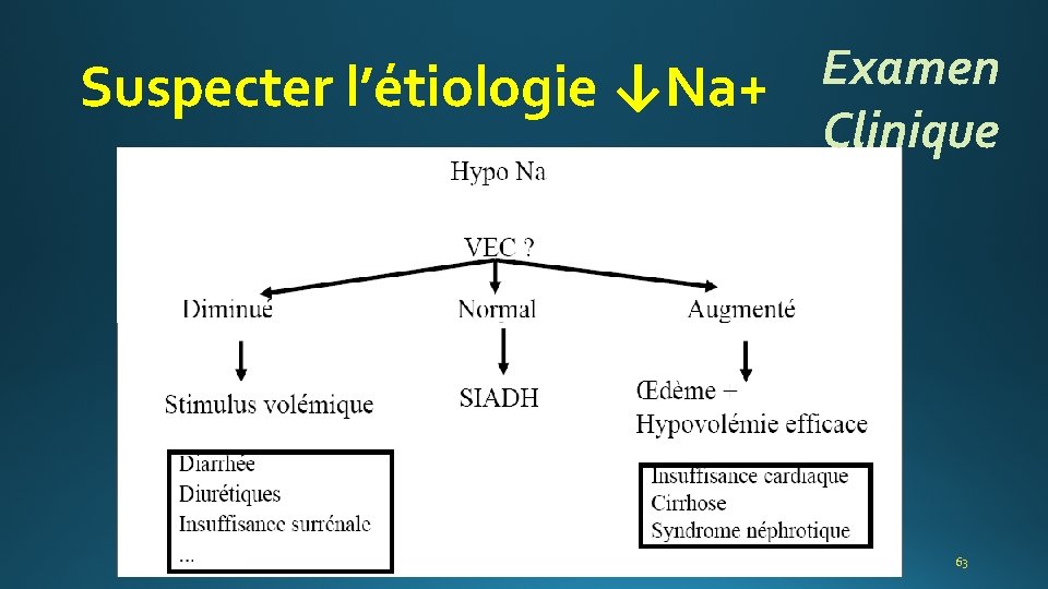 Suspecter l’étiologie ↓Na+ Examen Clinique 63 