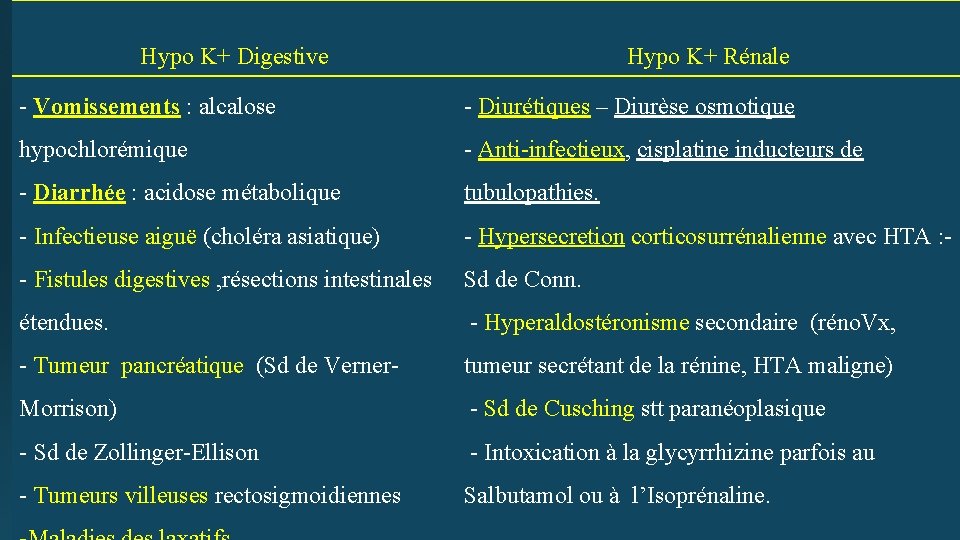 Hypo K+ Digestive Hypo K+ Rénale - Vomissements : alcalose - Diurétiques – Diurèse