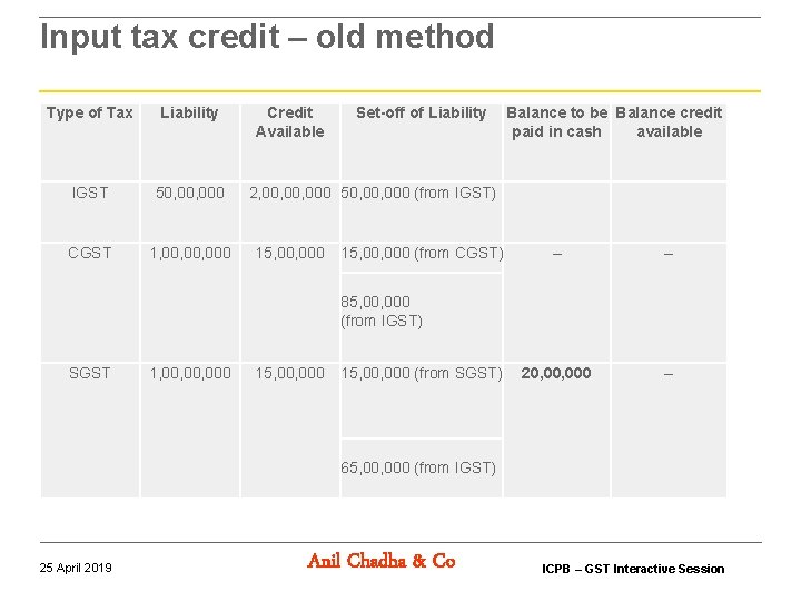 Input tax credit – old method Type of Tax Liability IGST 50, 000 CGST Input tax credit – old method Type of Tax Liability IGST 50, 000 CGST