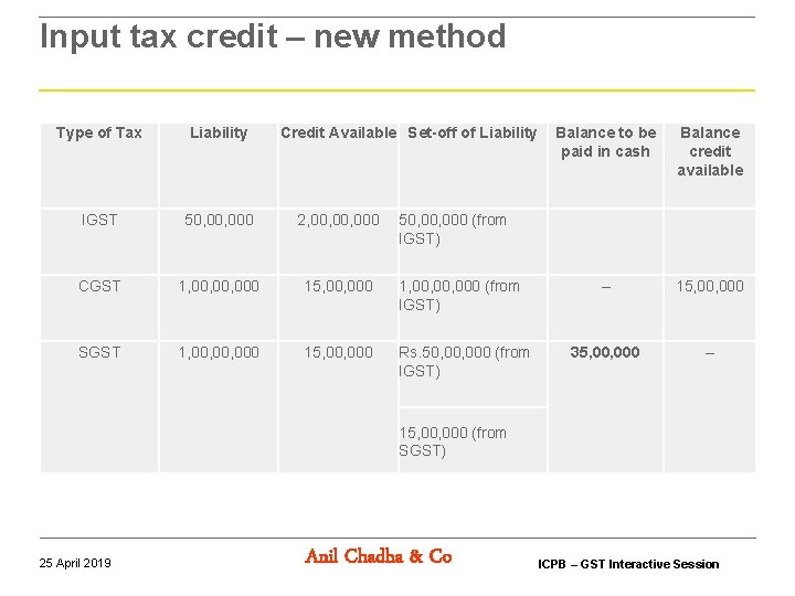 Input tax credit – new method Type of Tax Liability IGST 50, 000 Credit Input tax credit – new method Type of Tax Liability IGST 50, 000 Credit